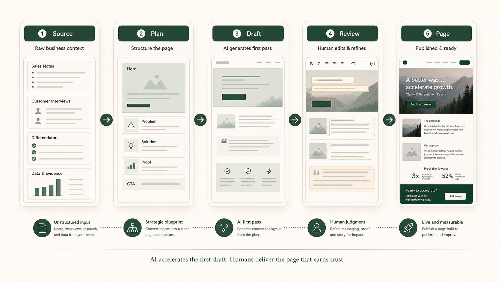 AI landing page workflow from source material to human review