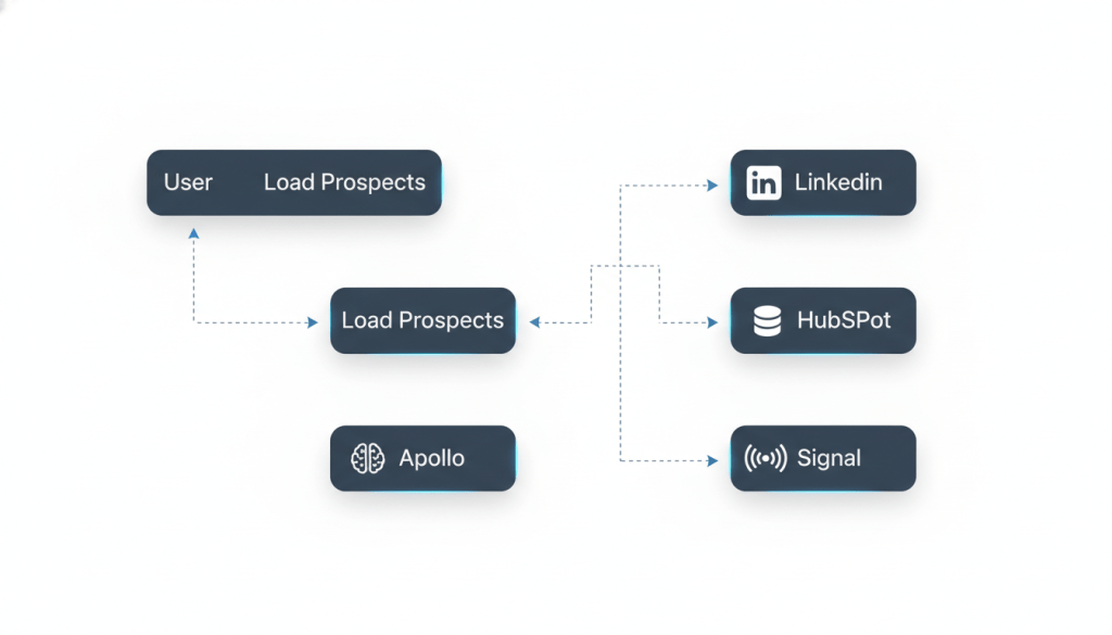 Data flow diagram